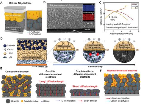 lithium battery fabrication heavy metals|solid state battery lithiation.